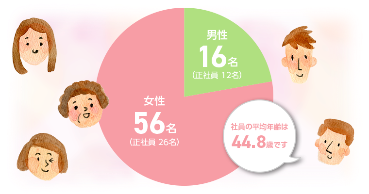男女比グラフ